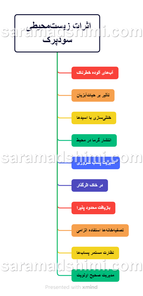 اثرات زیست‌محیطی سود‌پرک