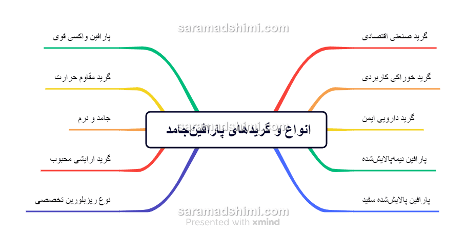 انواع و گریدهای پارافین‌جامد