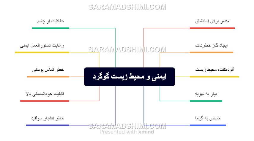 ایمنی و محیط‌ زیست گوگرد