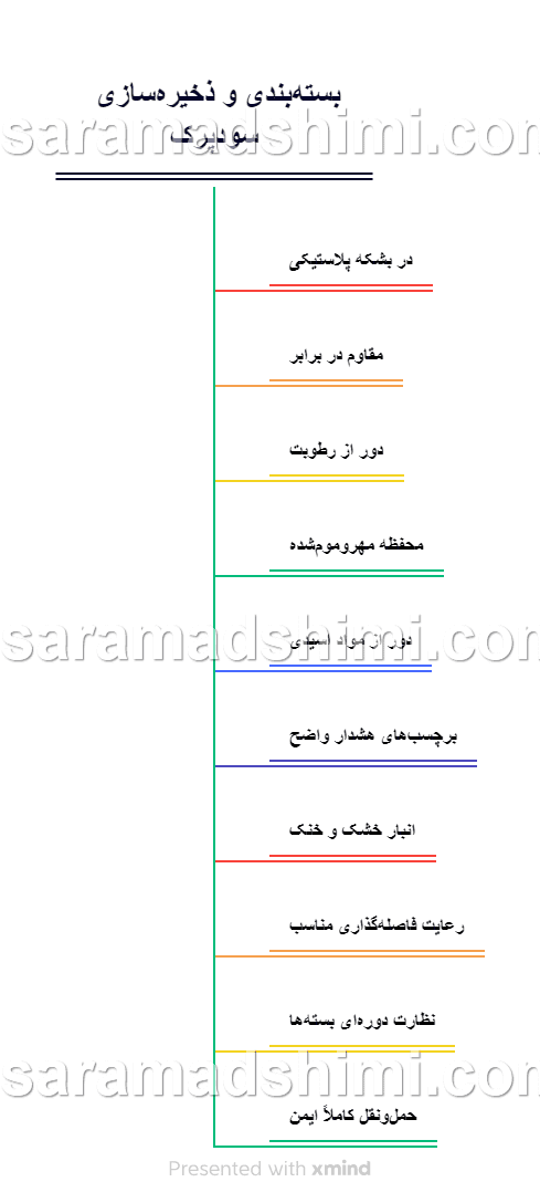 بسته‌بندی و ذخیره‌سازی سود‌پرک