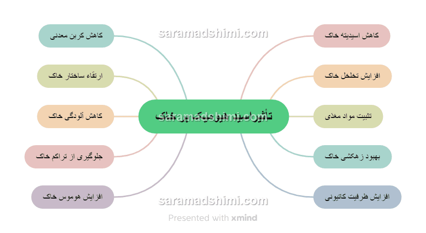 تأثیراسید هیومیک بر خاک