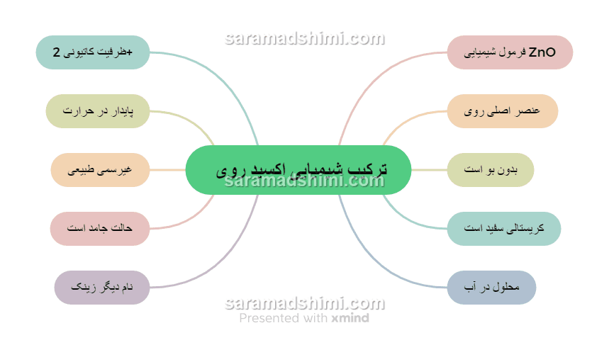 ترکیب شیمیایی اکسید روی