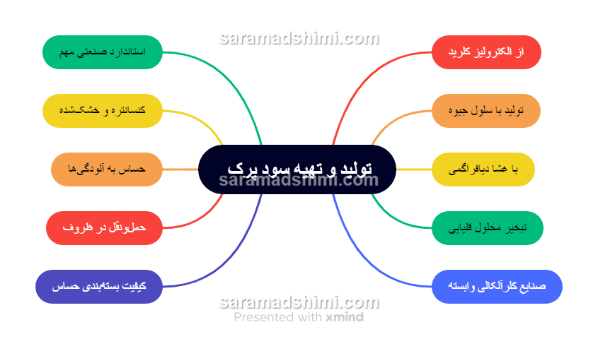 تولید و تهیه سود پرک