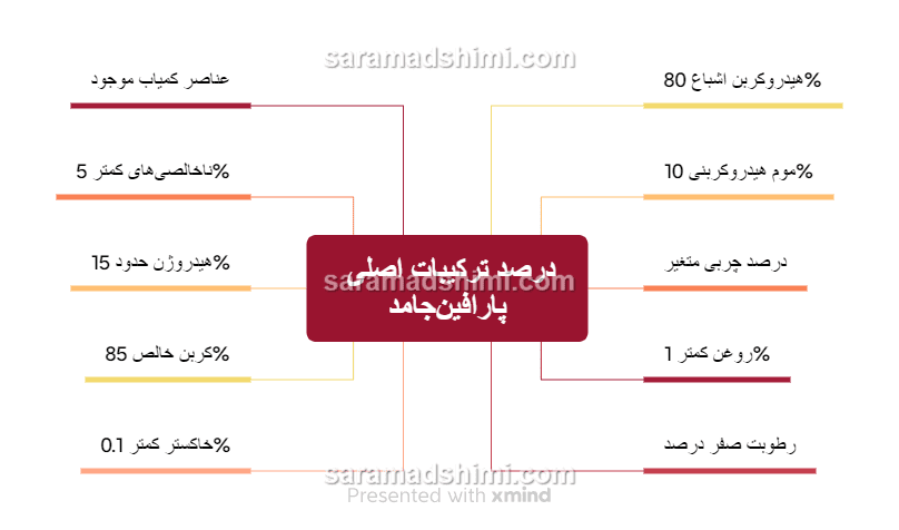 درصد ترکیبات اصلی پارافین‌جامد