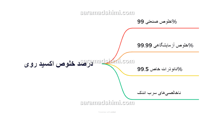 درصد خلوص اکسید روی