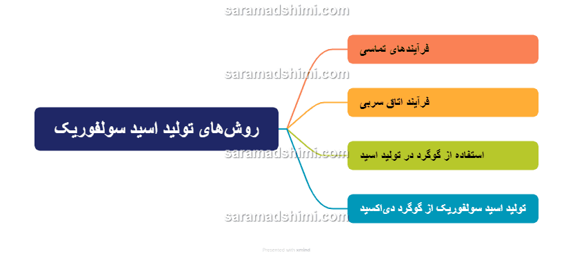 کارخانه تولید اسید سولفوریک98درصد