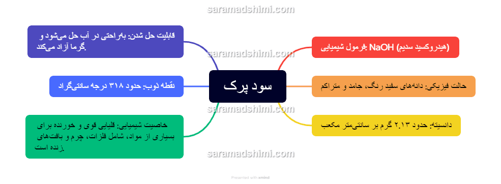 سود پرک