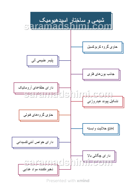 شیمی و ساختار اسید‌هیومیک