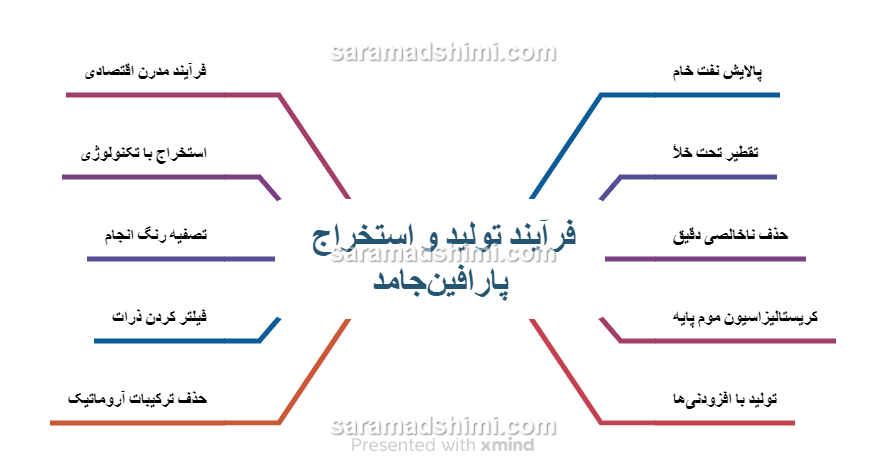 فرآیند تولید و استخراج پارافین‌جامد