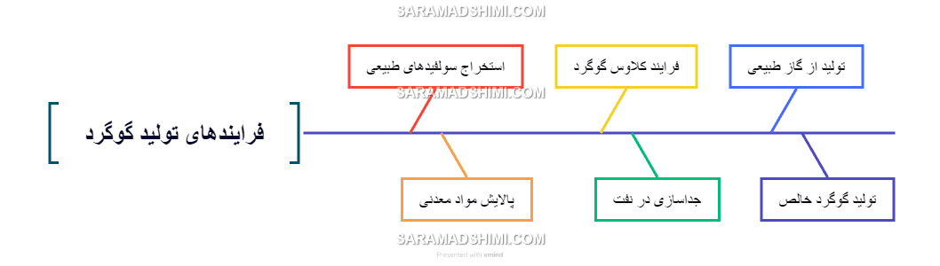 فرایندهای تولید گوگرد