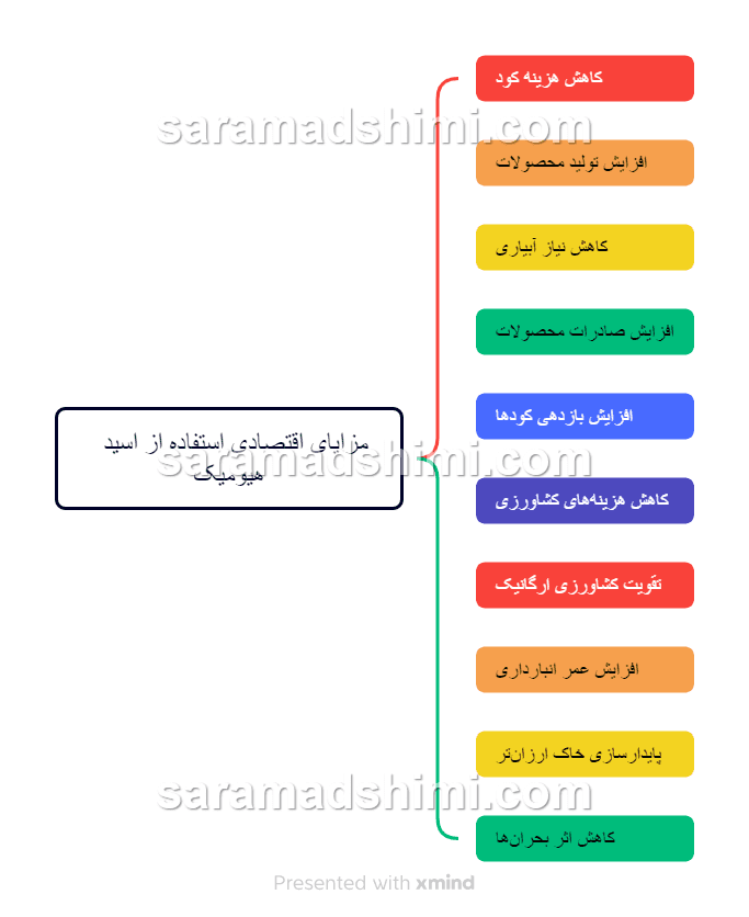 مزایای اقتصادی استفاده از اسید هیومیک