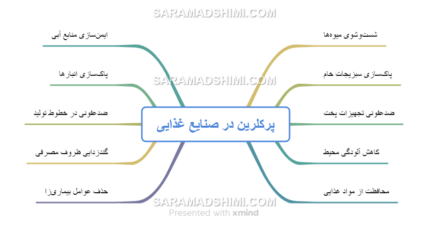 پرکلرین در صنایع غذایی