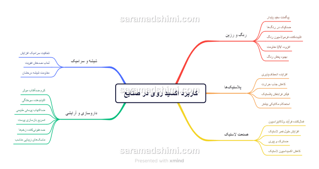 کاربرد اکسید روی در صنایع