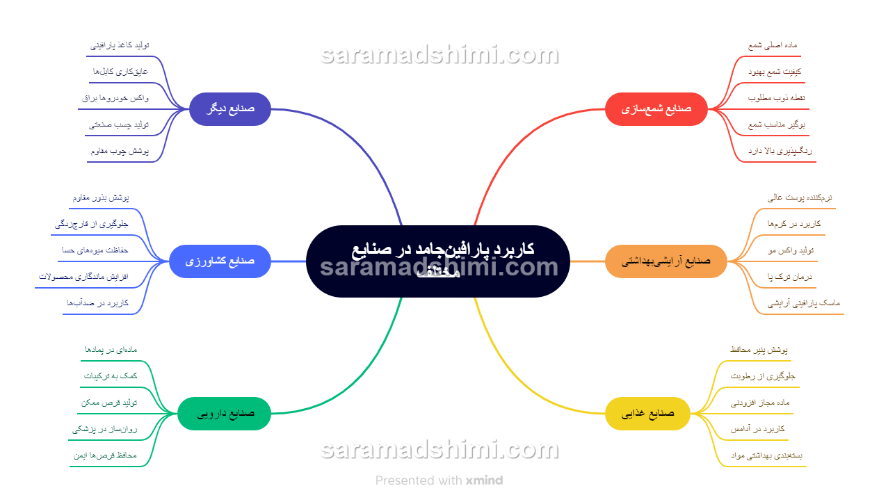 کاربرد پارافین‌جامد در صنایع مختلف