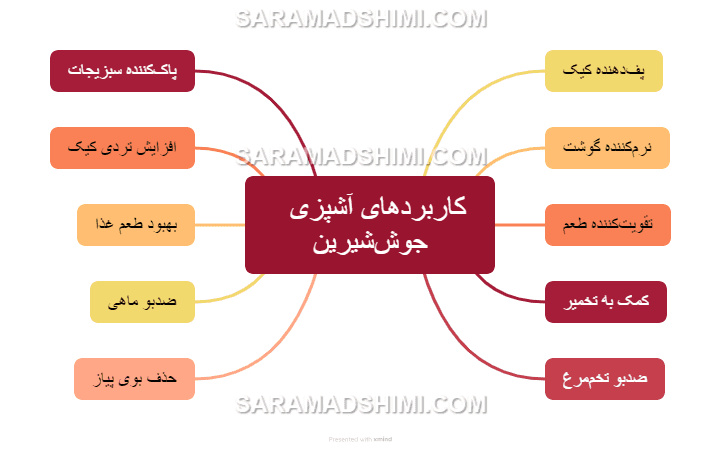 کاربردهای آشپزی جوش‌شیرین