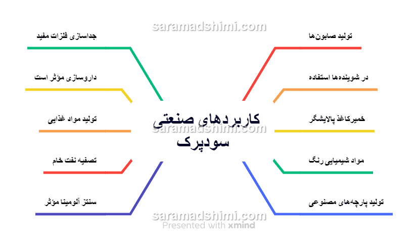 کاربردهای صنعتی سود‌پرک