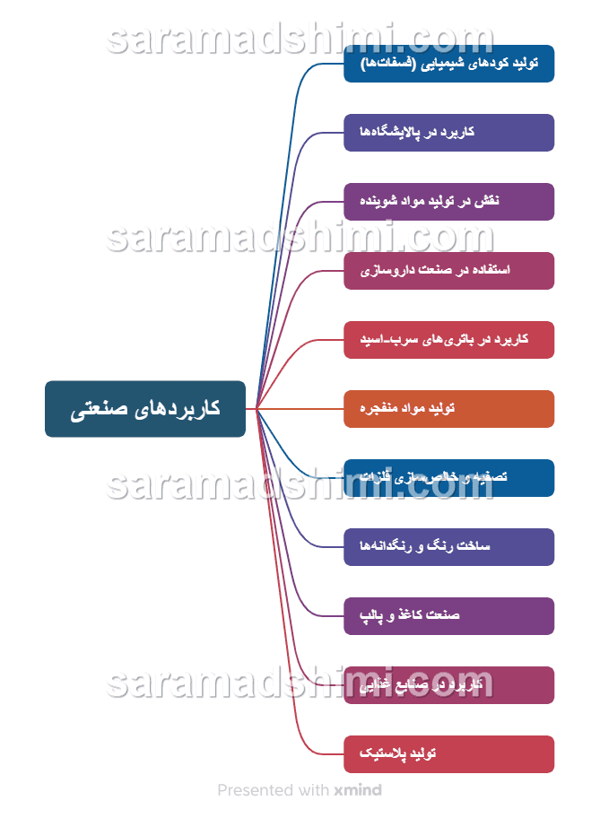 کاربرد های اسید سولفوریک