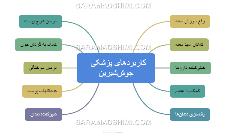 کاربردهای پزشکی جوش‌شیرین