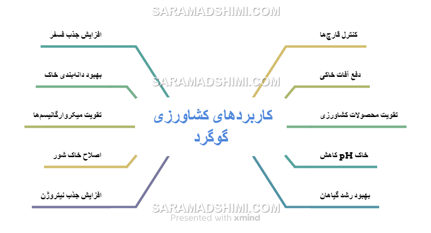 کاربردهای کشاورزی گوگرد