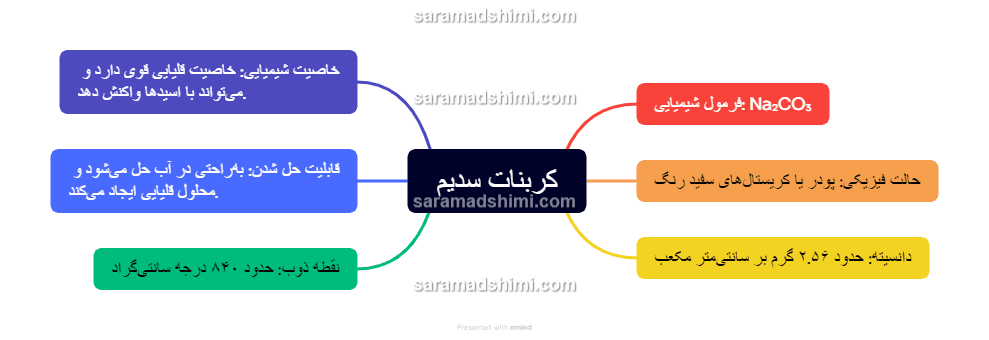 کربنات سدیم