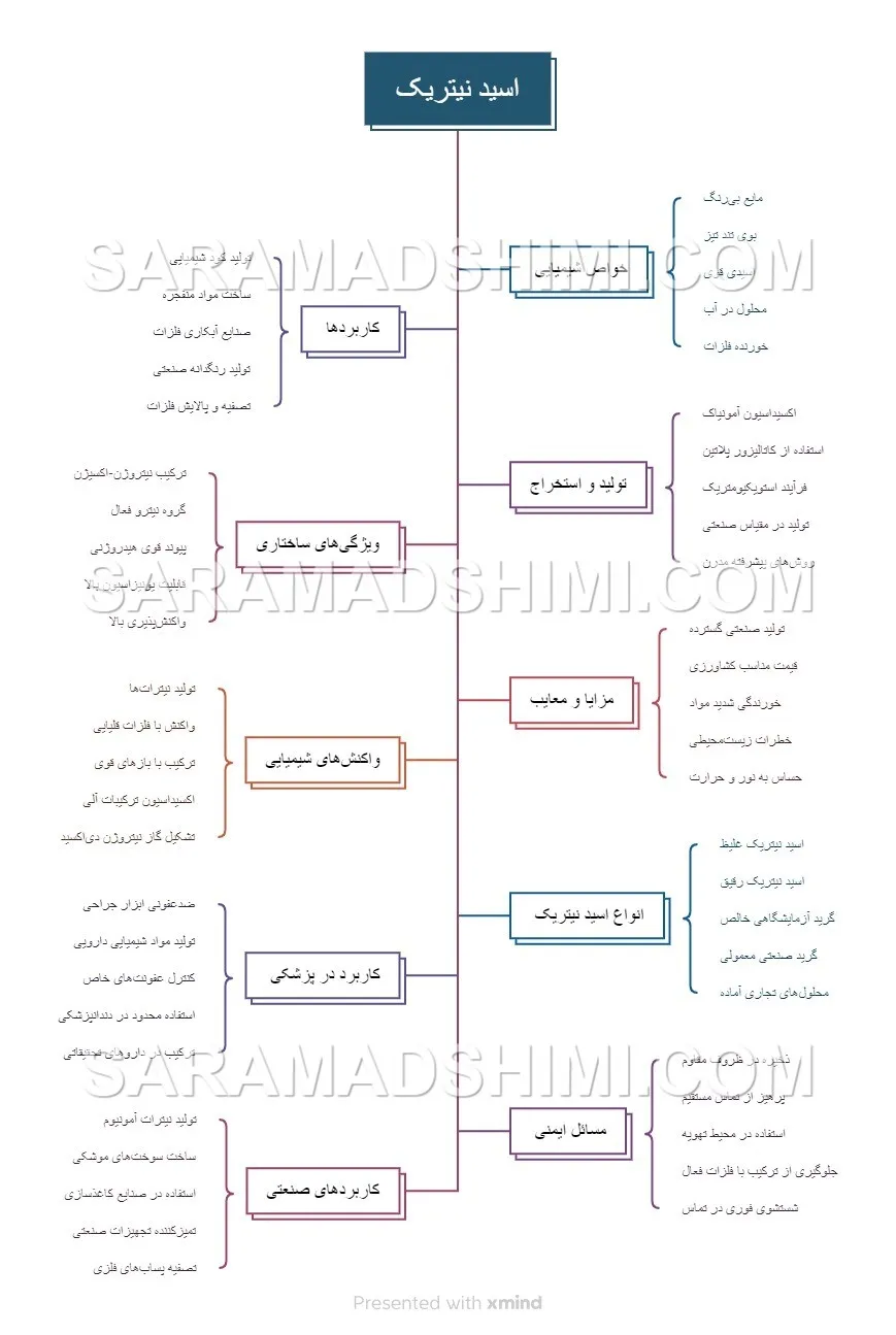 اسید نیتریک